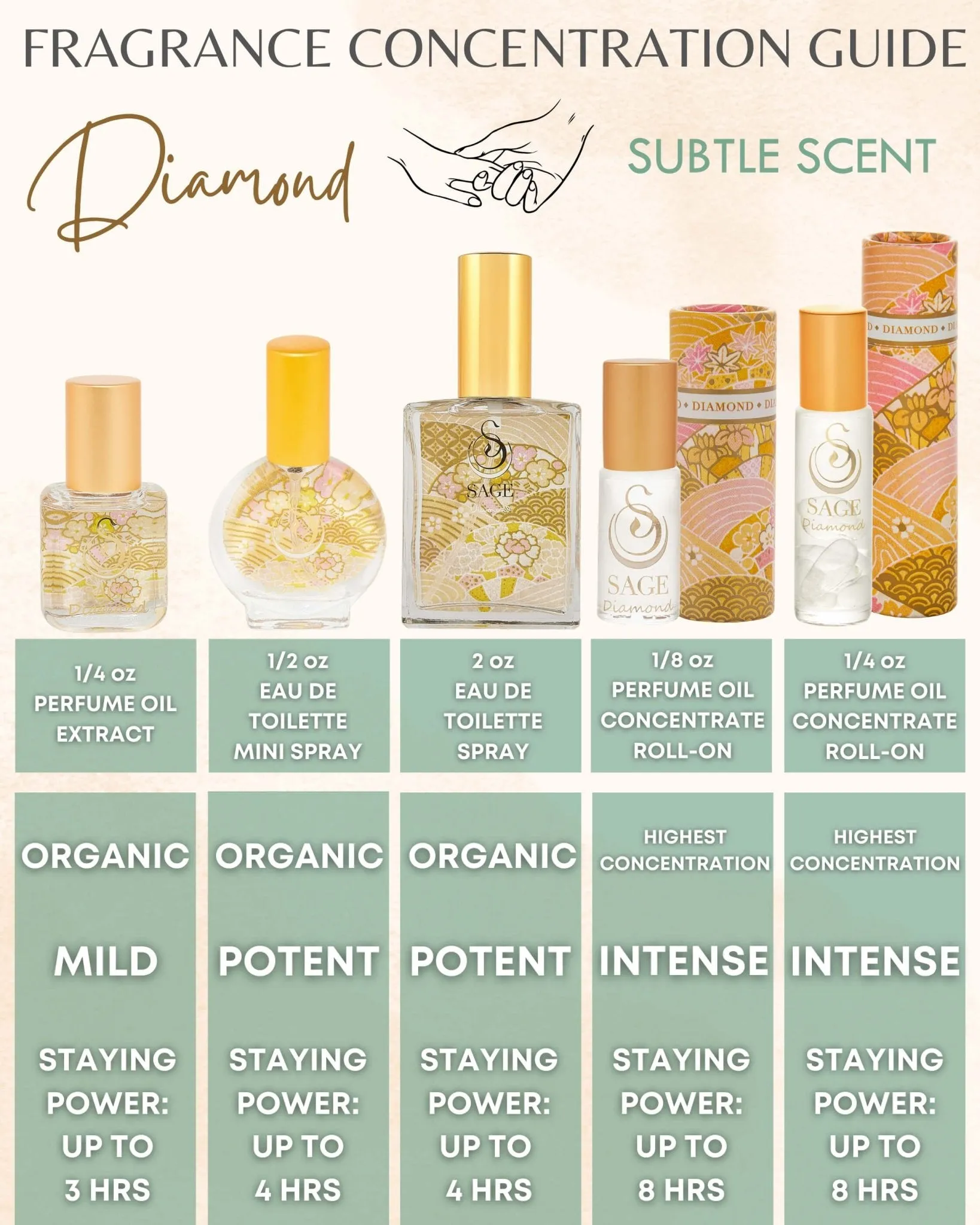 Secret Garden EARTHY Gift Set ~ Diamond, Onyx, and Amber 1/4 oz Organic Perfume Oil Extract Roll-Ons by Sage