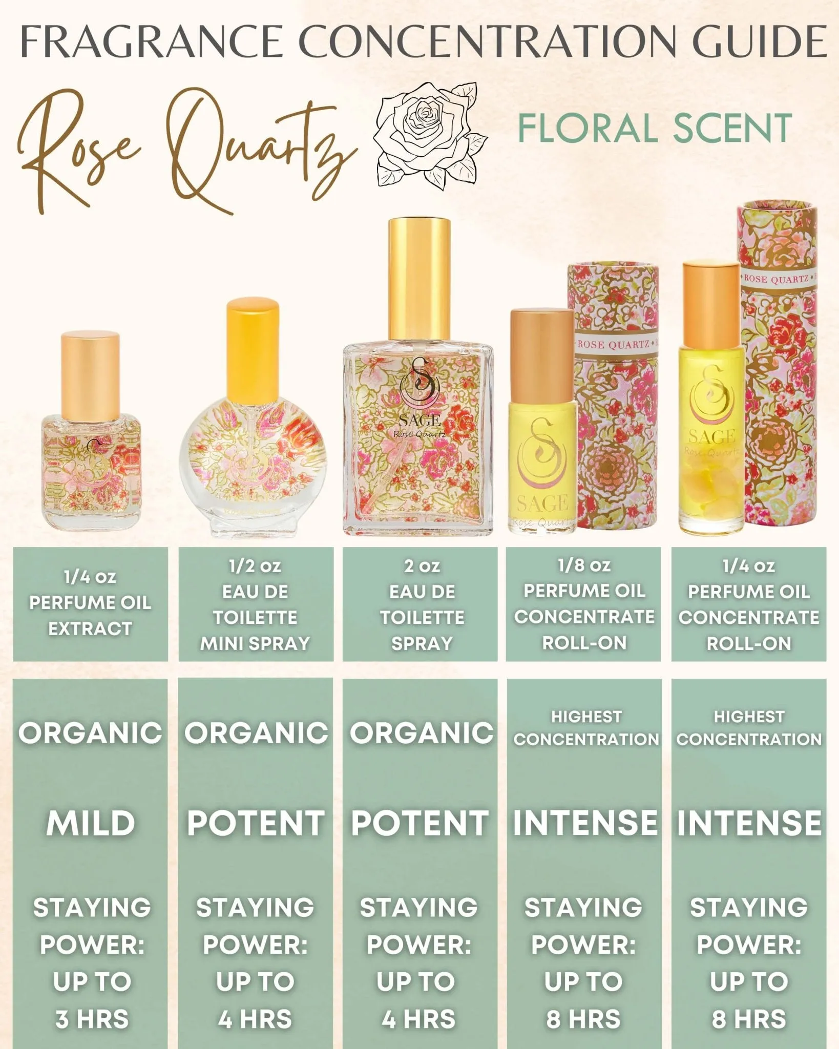 Secret Garden FLORAL Gift Set ~ Rose Quartz, Turquoise, and Sage 1/2 oz Organic Eau de Toilette Mini Set by Sage