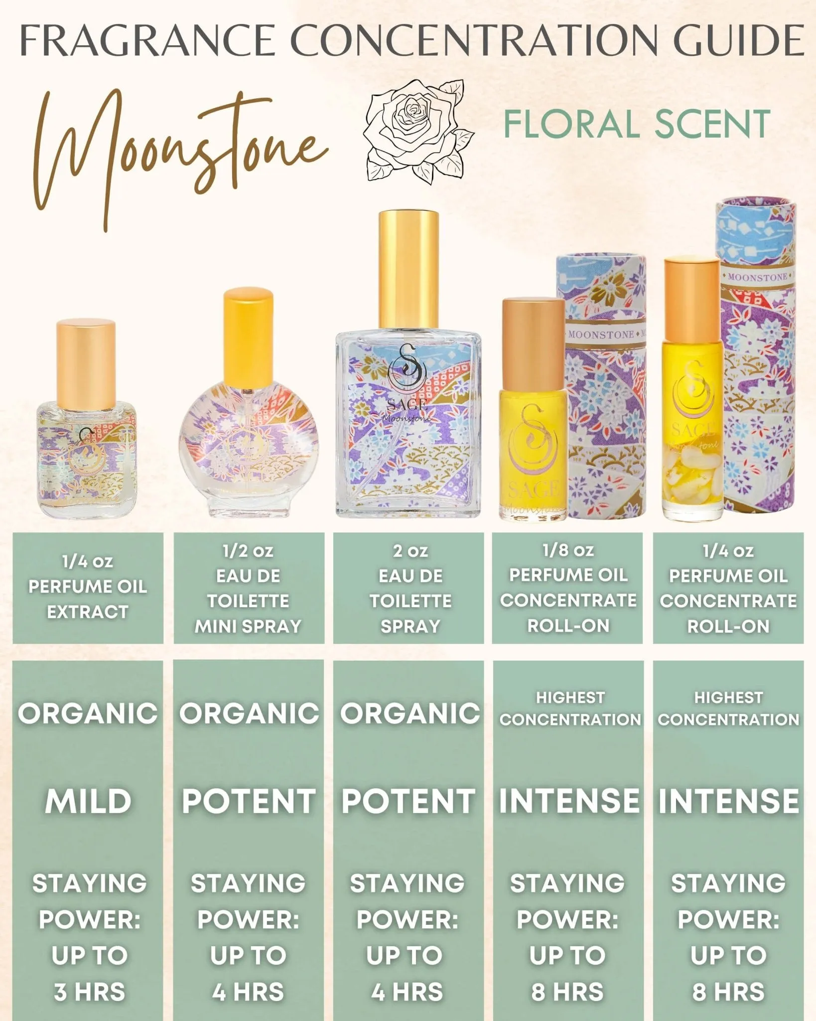Secret Garden OBSESSSION Gift Set ~ 1/8 oz Perfume Oil Concentrate Roll-On, 2 oz Organic Eau de Toilette, and 1/4 Organic Perfume Oil Extract Roll-On with Gemstone